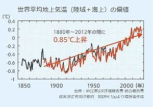 世界地上平均気温(陸域＋海上）の偏値より