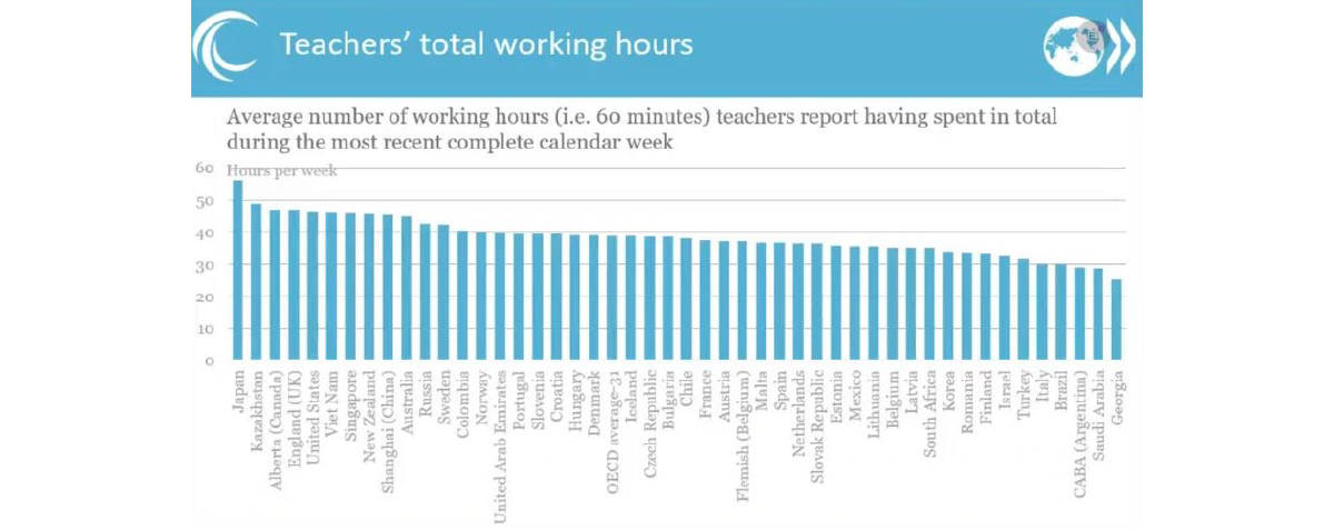 OECD各国の学校教員の1週間あたりの労働時間　2022年5月